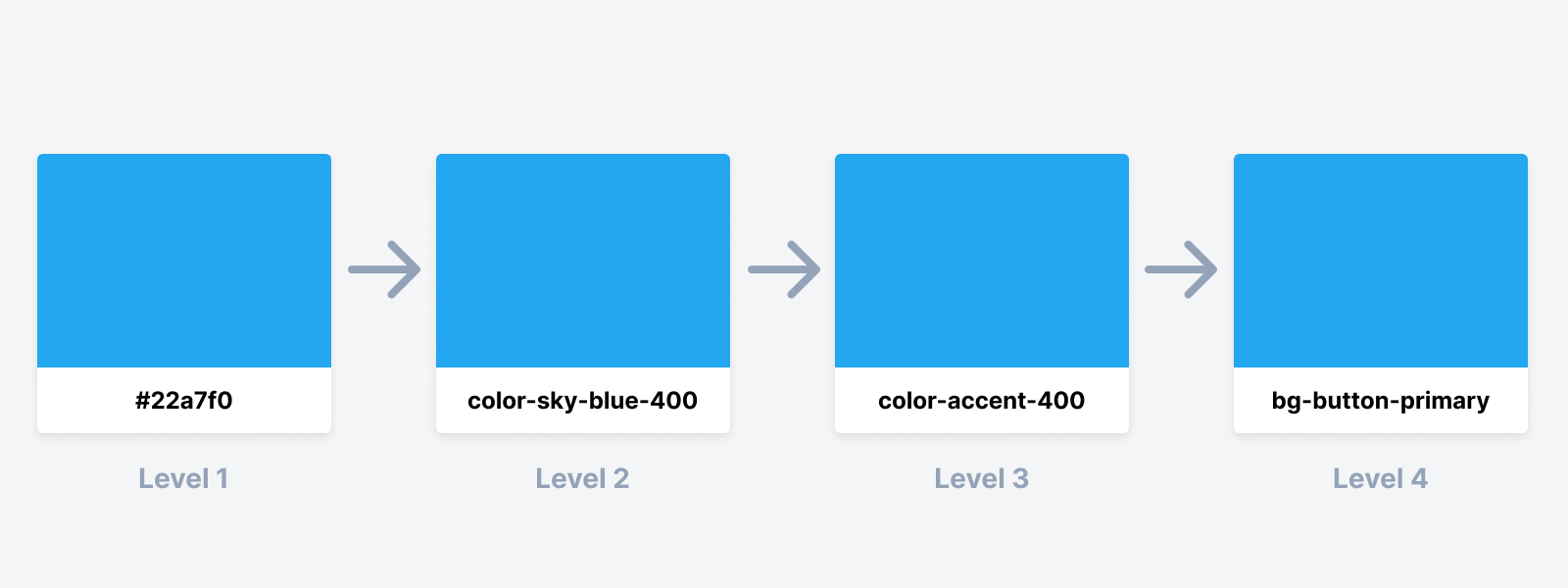 A visual representation of different levels with design tokens